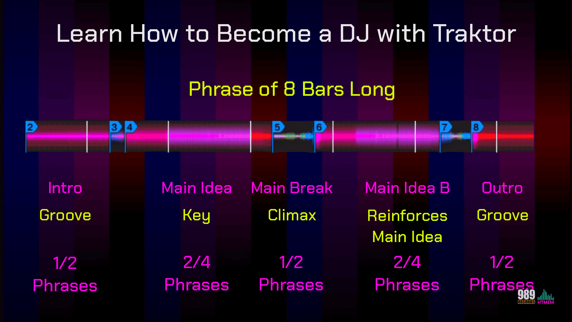 Musical phrasing (bars, 4/8/16-bar sections) determines why dropping tracks at the right moment makes mixes feel professional rather than jarring.